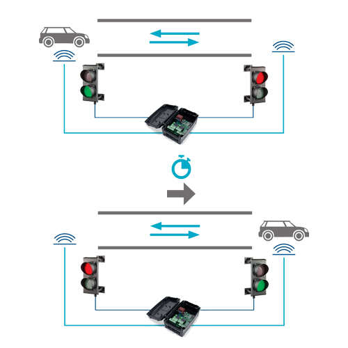 Unitate de comanda semaforizare – MOTORLINE MCS01