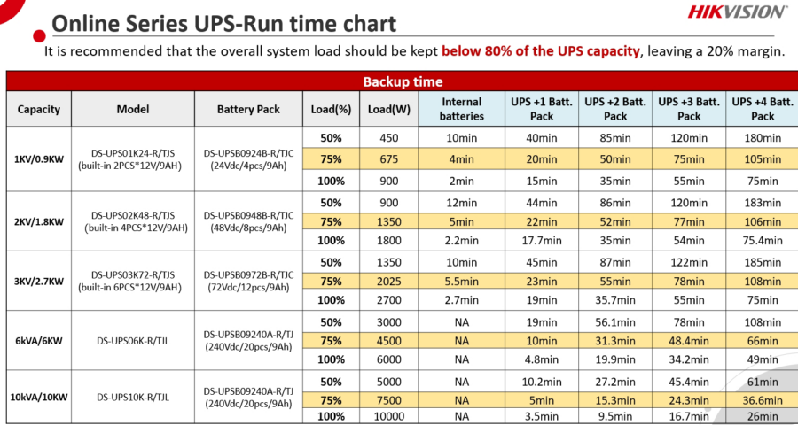 UPS Online, 2700W, PFC, Sinusoidala pura, 6 baterii 12V/9Ah – HIKVISION DS-UPS03K72-R-TJS