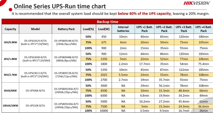 UPS Online, 2700W, PFC, Sinusoidala pura, 6 baterii 12V/9Ah – HIKVISION DS-UPS03K72-R-TS